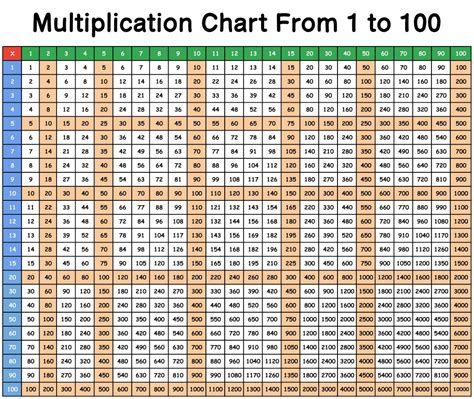 Multiplication chart up to 100 - Are you looking for a way to make learning multiplication tables more interactive and engaging for your child or students? Look no further. Printable multiplication charts are a fa...